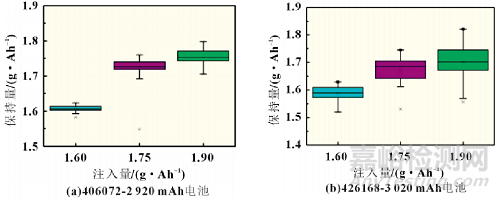 電解液用量對電池性能影響