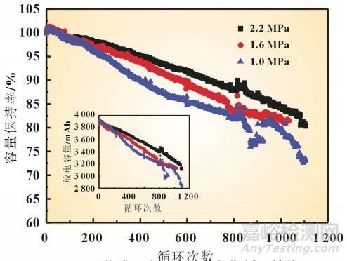 電解液用量對電池性能影響
