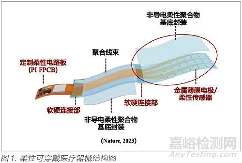 柔性可穿戴式醫(yī)療器械的無(wú)線傳輸可靠性探討