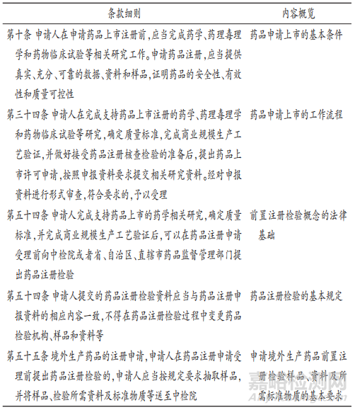 藥品前置注冊檢驗制度研究與實踐探索