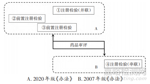 藥品前置注冊檢驗制度研究與實踐探索