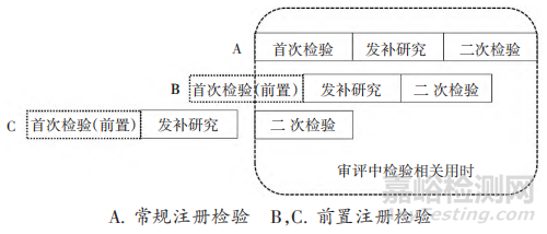 藥品前置注冊檢驗制度研究與實踐探索