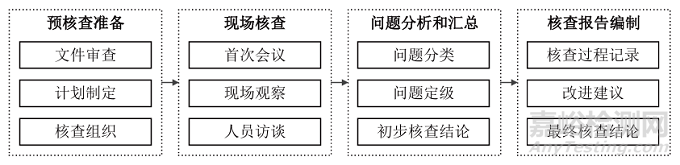 醫(yī)療器械注冊質(zhì)量管理體系核查的常見問題