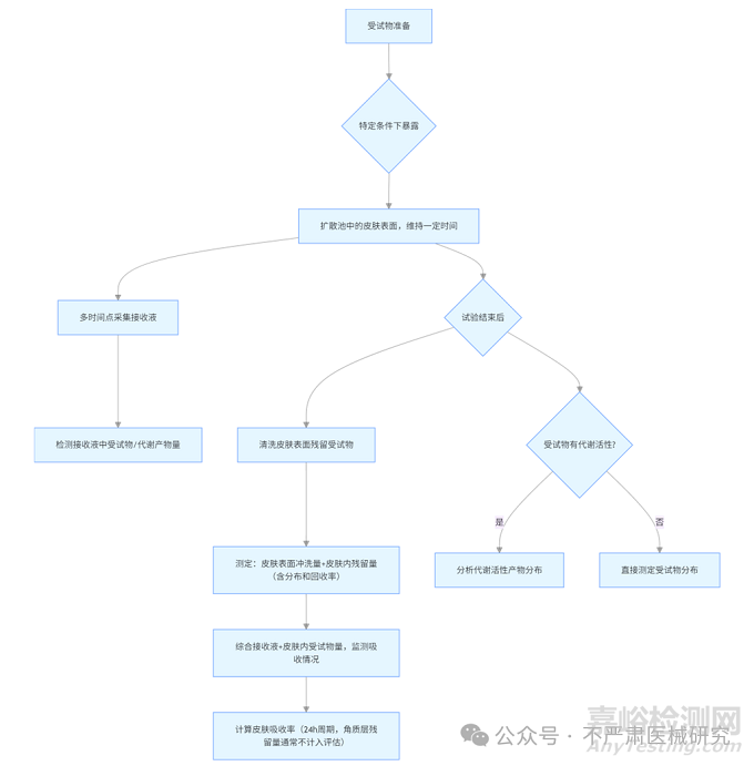 醫(yī)療器械體外透皮吸收測(cè)試方法與標(biāo)準(zhǔn)