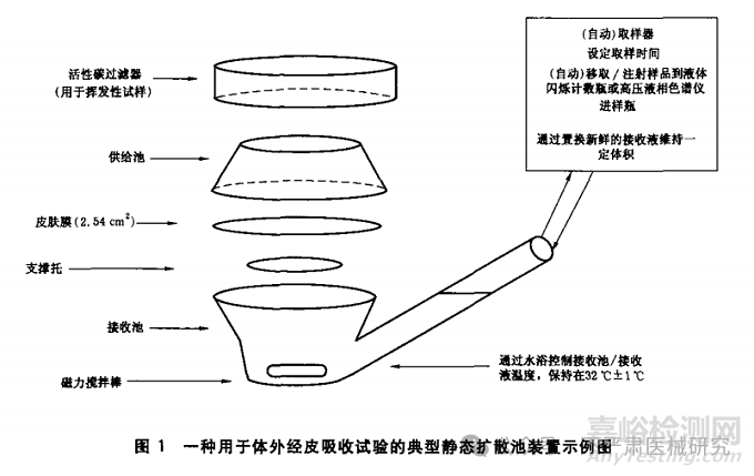 醫(yī)療器械體外透皮吸收測(cè)試方法與標(biāo)準(zhǔn)
