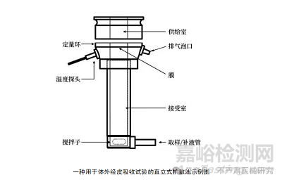 醫(yī)療器械體外透皮吸收測(cè)試方法與標(biāo)準(zhǔn)