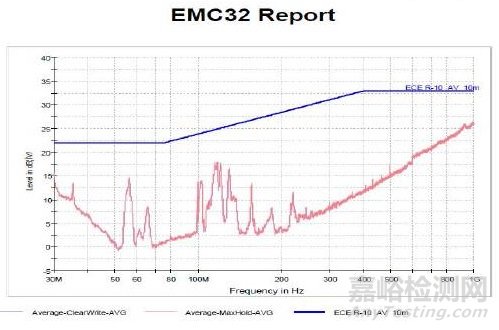 新能源汽車電磁兼容整改案例分享
