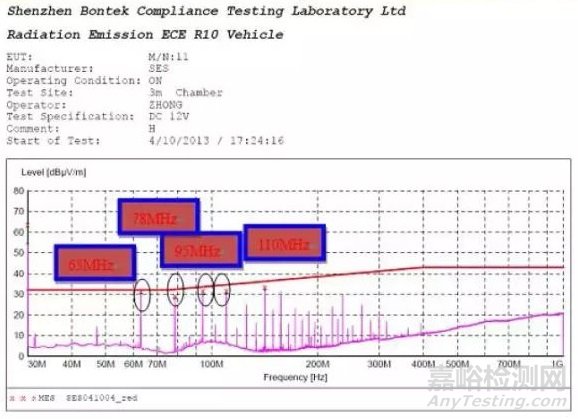 新能源汽車電磁兼容整改案例分享