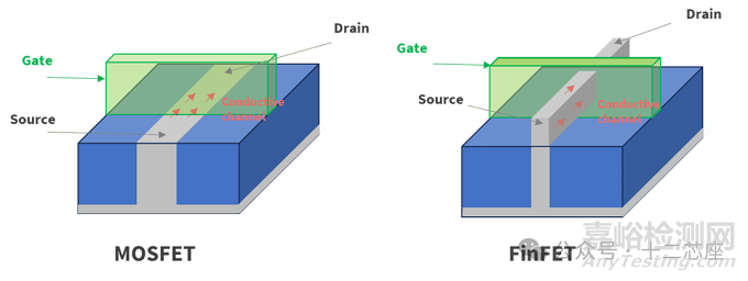 FinFET 與 MOSFET晶體管性能比較