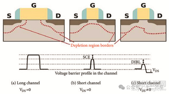 FinFET 與 MOSFET晶體管性能比較