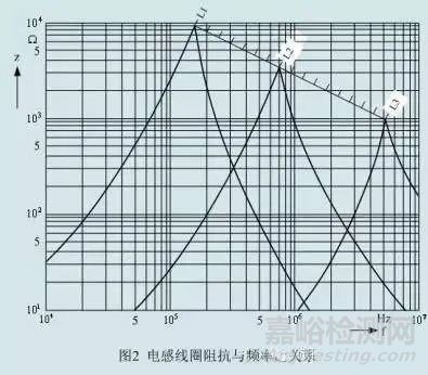 電磁兼容測試中，磁珠和電感在解決EMC和EMI方面有何效果？