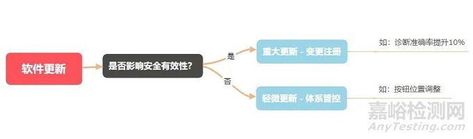 醫(yī)用軟件產(chǎn)品注冊審評相關(guān)問題