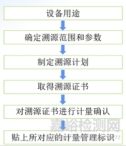 醫(yī)療器械計量校準(zhǔn)常見問題答疑