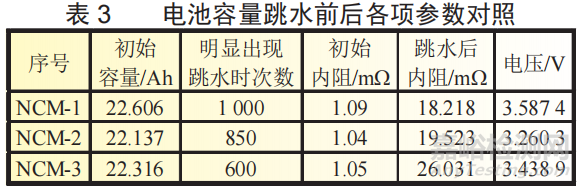 三元鋰電池的容量跳水分析研究