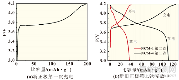 三元鋰電池的容量跳水分析研究
