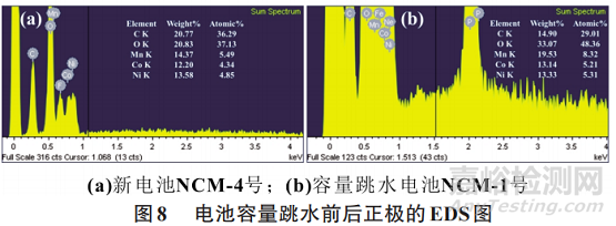 三元鋰電池的容量跳水分析研究