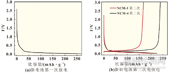 三元鋰電池的容量跳水分析研究