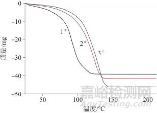 同步熱分析-紅外聯(lián)用測(cè)定酒精濕巾中乙醇含量