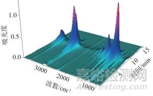 同步熱分析-紅外聯(lián)用測(cè)定酒精濕巾中乙醇含量