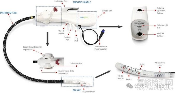 EndoZip:自動(dòng)縫合減肥神器獲FDA批準(zhǔn)進(jìn)行IDE研究