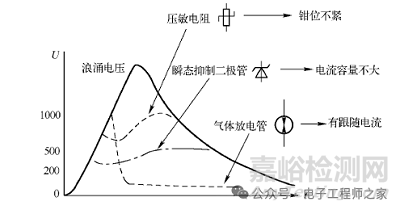 浪涌測試燒壞485芯片及保護器件原因分析