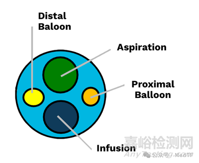 【創(chuàng)新醫(yī)械】Seclusion：全新靜脈曲張治療系統(tǒng)，安全回收硬化劑