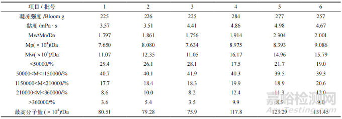 優(yōu)化明膠空心膠囊崩解時限與藥物溶出專用明膠的研究