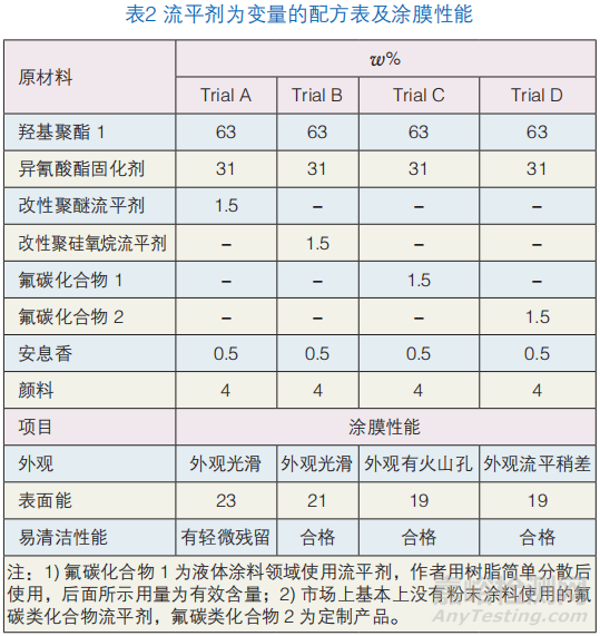 廚房電器用的易清潔粉末涂料的制備及性能研究