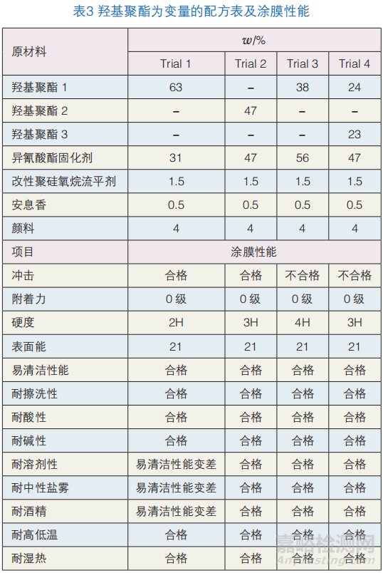 廚房電器用的易清潔粉末涂料的制備及性能研究