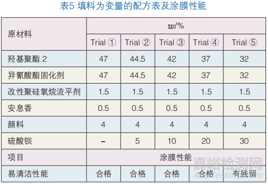 廚房電器用的易清潔粉末涂料的制備及性能研究