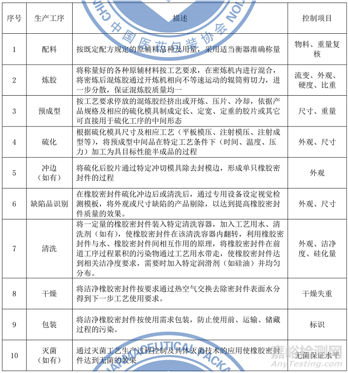藥品包裝用橡膠密封件生產(chǎn)質(zhì)量管理指南征求意見