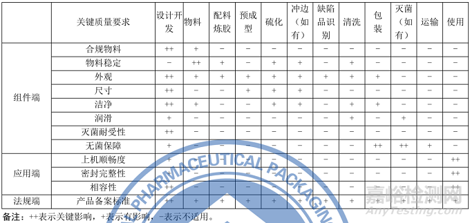 藥品包裝用橡膠密封件生產(chǎn)質(zhì)量管理指南征求意見