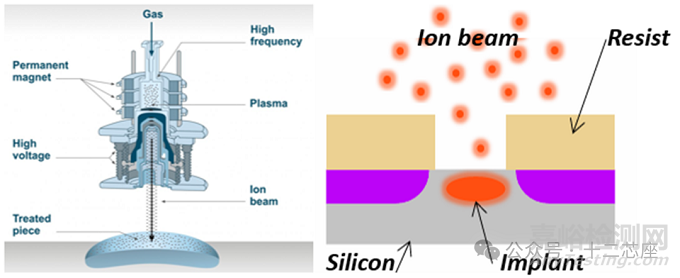 芯片制造中的離子注入Ion implant 