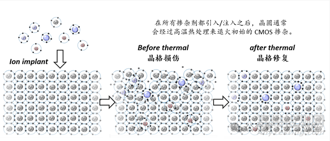 芯片制造中的離子注入Ion implant 