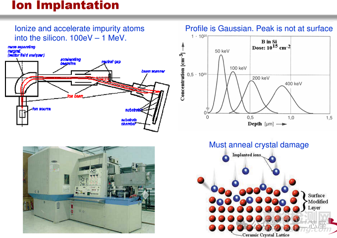 芯片制造中的離子注入Ion implant 
