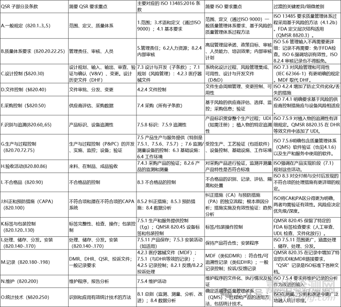 QMSR 深度解析 2-QMSR核心原則、與13485的對比、實施ISO 14971框架