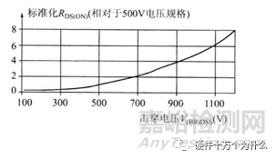 MOSFET之零柵壓漏極電流、導(dǎo)通電阻、閾值電壓與結(jié)電容