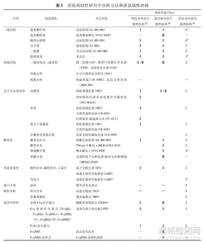 單抗生物類似藥與原研藥質量相似性研究解析