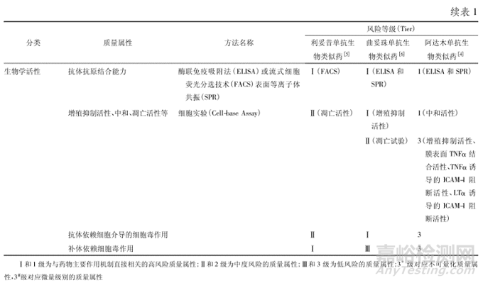 單抗生物類似藥與原研藥質量相似性研究解析