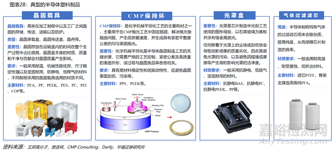 半導(dǎo)體零部件之晶圓塑料載具的釋氣性評價方法