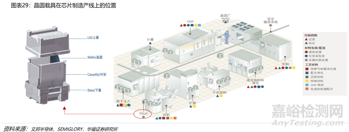 半導(dǎo)體零部件之晶圓塑料載具的釋氣性評價方法