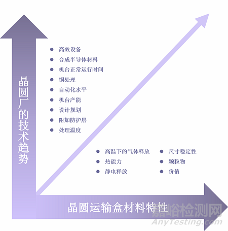 半導(dǎo)體零部件之晶圓塑料載具的釋氣性評價方法