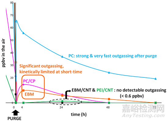 半導(dǎo)體零部件之晶圓塑料載具的釋氣性評價方法
