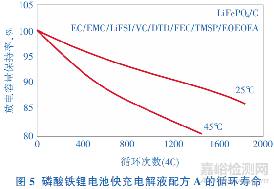 磷酸鐵鋰快充電解液的設(shè)計(jì)！