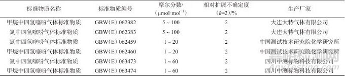 四氫噻吩氣體檢測(cè)儀校準(zhǔn)方法