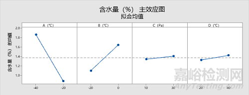 凍干工藝參數(shù)對(duì)藥品質(zhì)量影響的風(fēng)險(xiǎn)評(píng)估與優(yōu)化經(jīng)驗(yàn)分享