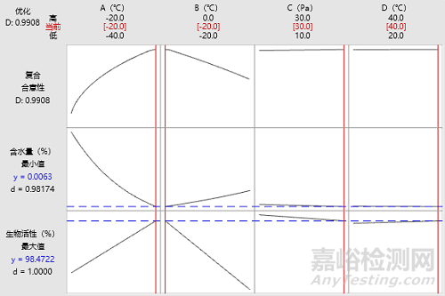 凍干工藝參數(shù)對(duì)藥品質(zhì)量影響的風(fēng)險(xiǎn)評(píng)估與優(yōu)化經(jīng)驗(yàn)分享