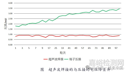 超聲波焊接與傳統(tǒng)壓接的技術(shù)對比研究