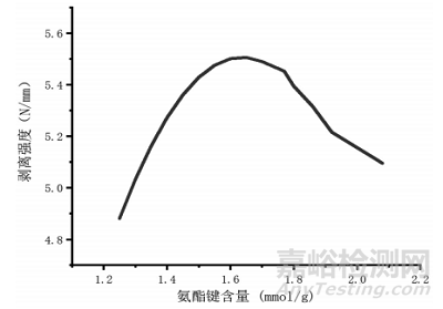 水性聚氨酯膠黏劑剝離強(qiáng)度影響因素的研究