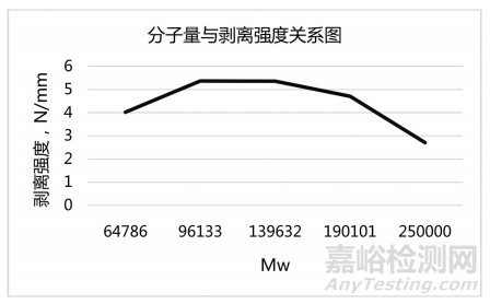 水性聚氨酯膠黏劑剝離強(qiáng)度影響因素的研究